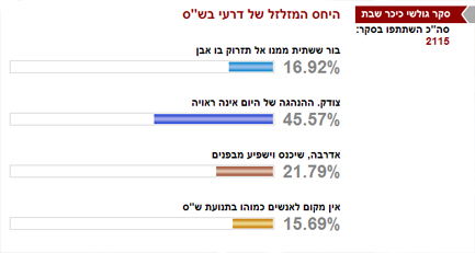 45.57% מהגולשים תומכים בהתקפות של דרעי בש"ס