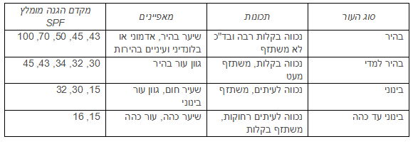הגנה מפני השמש – כי בבריאות לא משחקים