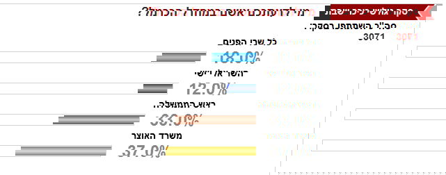 סקר "כיכר השבת": שטייניץ אשם במחדל הכרמל