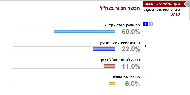 סערת הגיור: תוצאות סקר 'כיכר השבת'