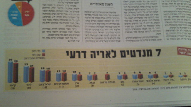 סקר "ידיעות אחרונות": אריה דרעי 7 מנדטים, ש"ס 8