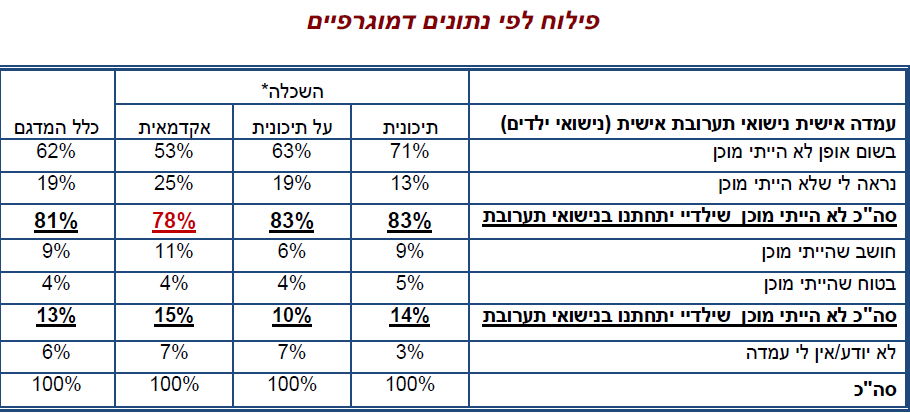 מחקר חדש: 20 אחוז מהיהודים מוכנים שבתם תתחתן עם ערבי