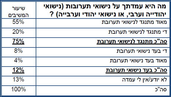 מחקר חדש: 20 אחוז מהיהודים מוכנים שבתם תתחתן עם ערבי
