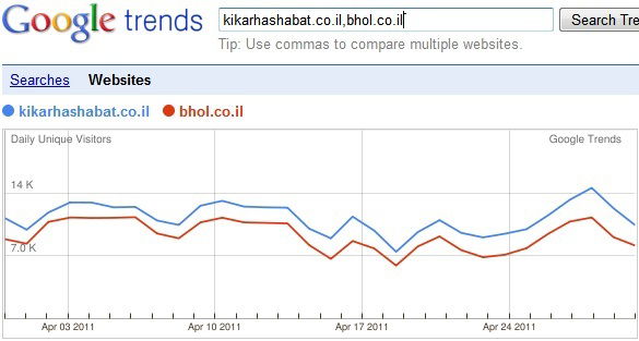 גוגל קובע: "כיכר השבת" - האתר החרדי הגדול בעולם