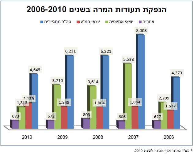 ב-2010 התגיירו 4,645 איש; 800 חיילי צה"ל גויירו ב"נתיב"
