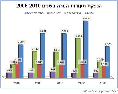 ב-2010 התגיירו 4,645 איש; 800 חיילי צה"ל גויירו ב"נתיב"