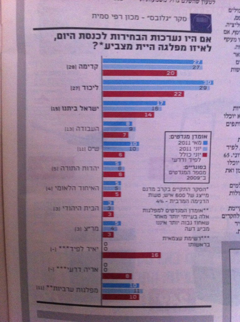 סקר חדש: אריה דרעי מרסק את ש"ס, יאיר לפיד מזנק