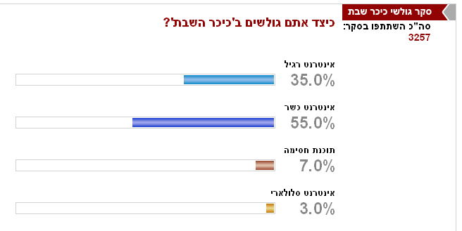 סקר: 38% מהחרדים לא רוצים אינטרנט כשר