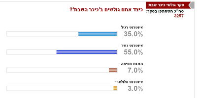 סקר: 38% מהחרדים לא רוצים אינטרנט כשר