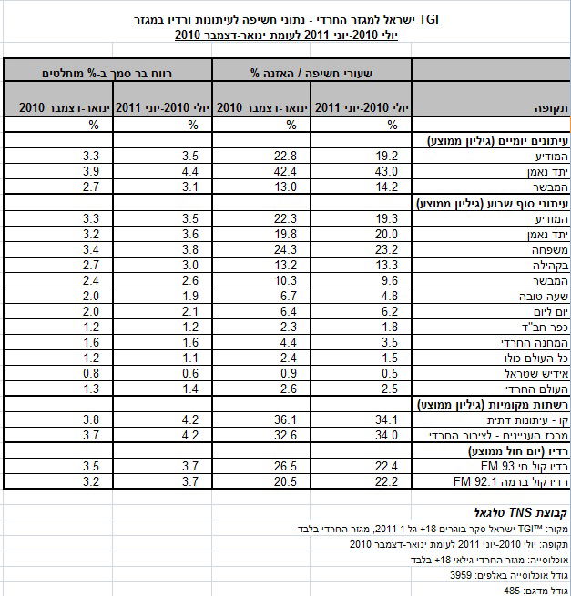 סקר TGI: 'המודיע' נחלש, שוויון בתחנות הרדיו ובחינמונים