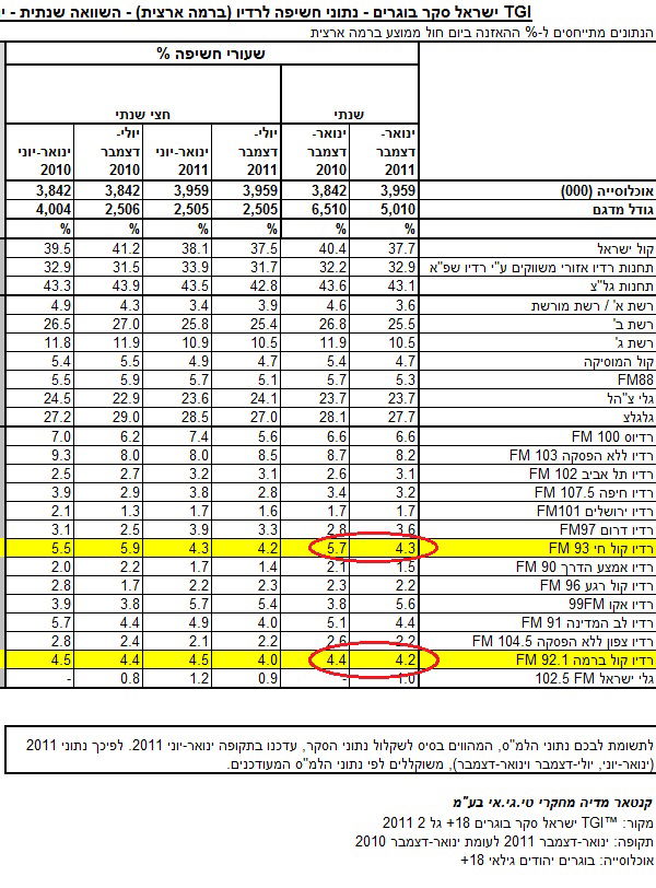 סיכום שנתי TGI: 'קול חי' איבד 25% ממאזיניו, 'קול ברמה' 4%