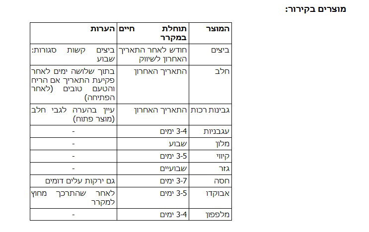 תאריך אחרון לשימוש: מה קורה אחרי?