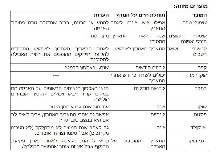 תאריך אחרון לשימוש: מה קורה אחרי?