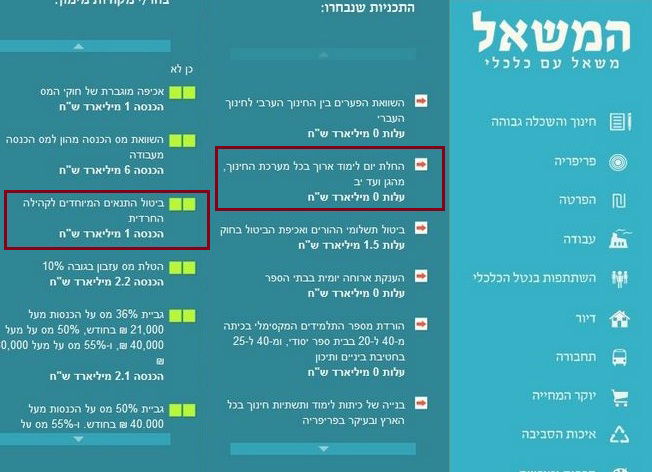 'המשאל הכלכלי'. האם הוא מוטה נגד המגזר החרדי?