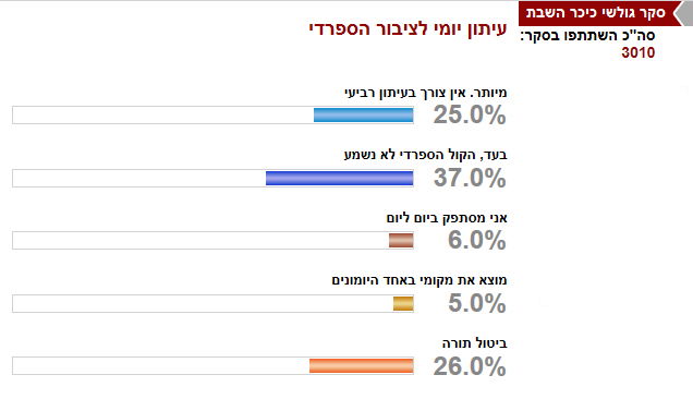 37%: "בעד עיתון ספרדי יומי"