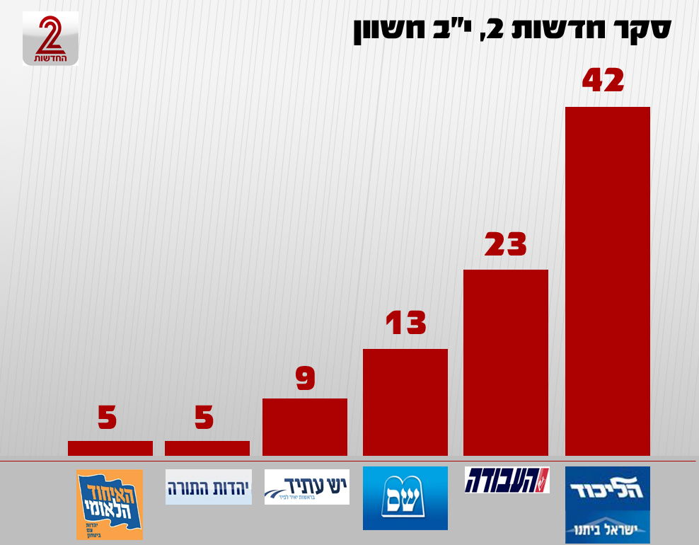 סקרים: ש"ס מגיעה ל-14 מנדטים, הליכוד ל- 42
