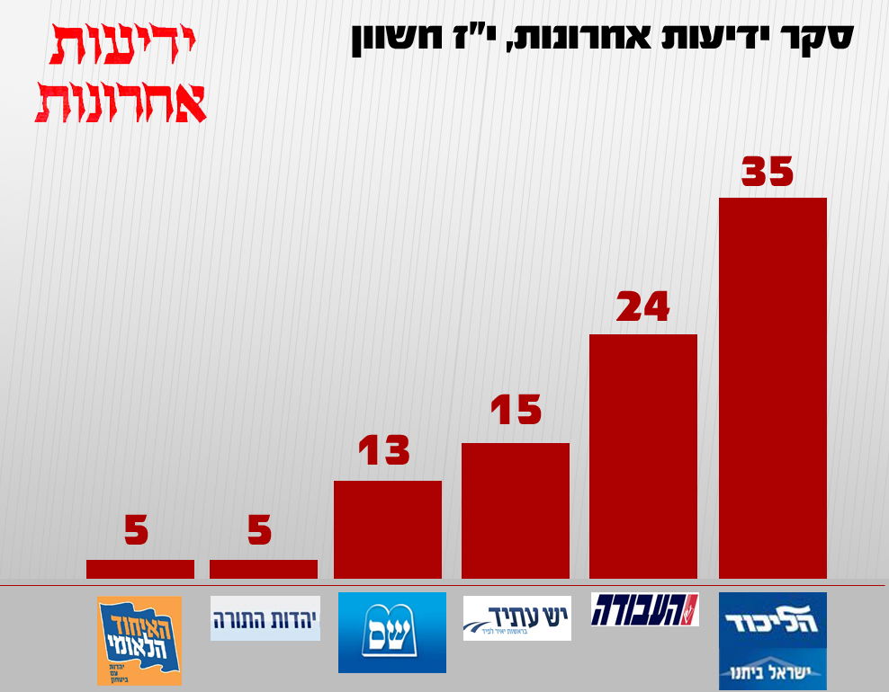 סקר ידיעות: הליכוד ביתנו רק עם 35, ש"ס עם 13