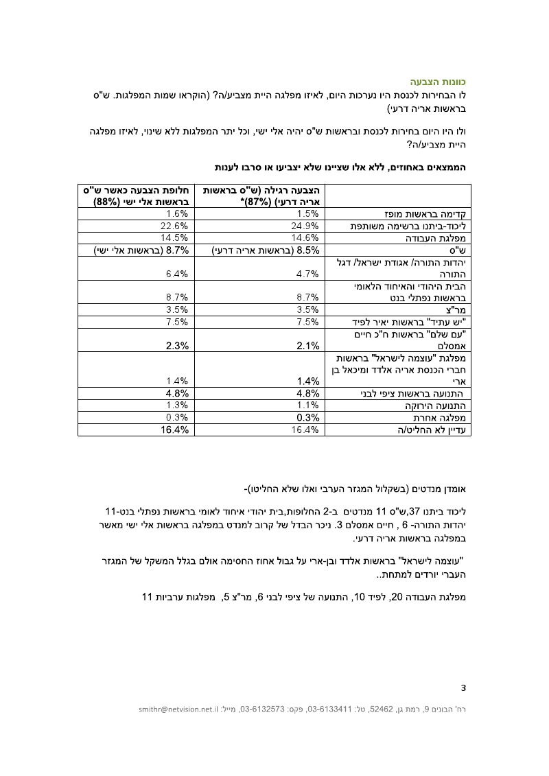 סקר: ישי בראשות ש"ס פופולארי יותר מאריה דרעי