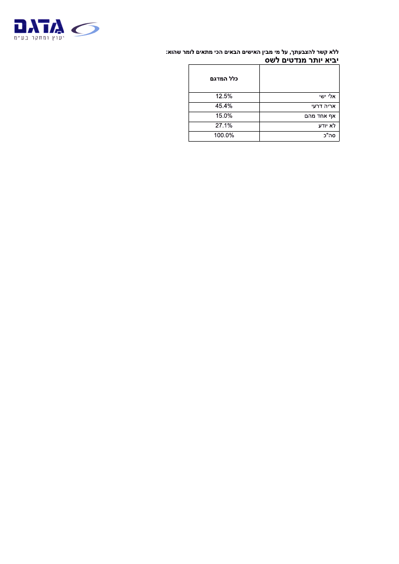 סקר 'מדגם' ו'כיכר השבת': דרעי מנצח בראשות ש"ס