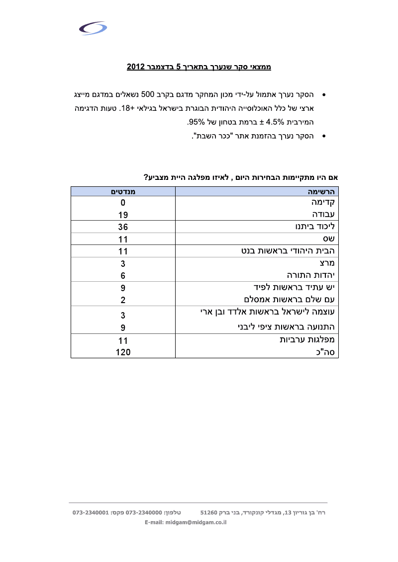 סקר 'מדגם' ו'כיכר השבת': דרעי מנצח בראשות ש"ס