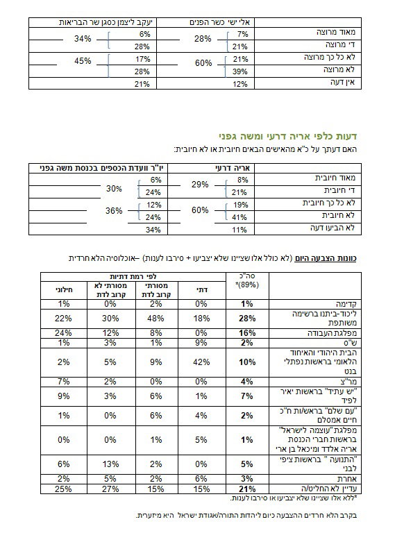 בציבור החילוני: גפני וליצמן יותר פופולאריים מדרעי וישי