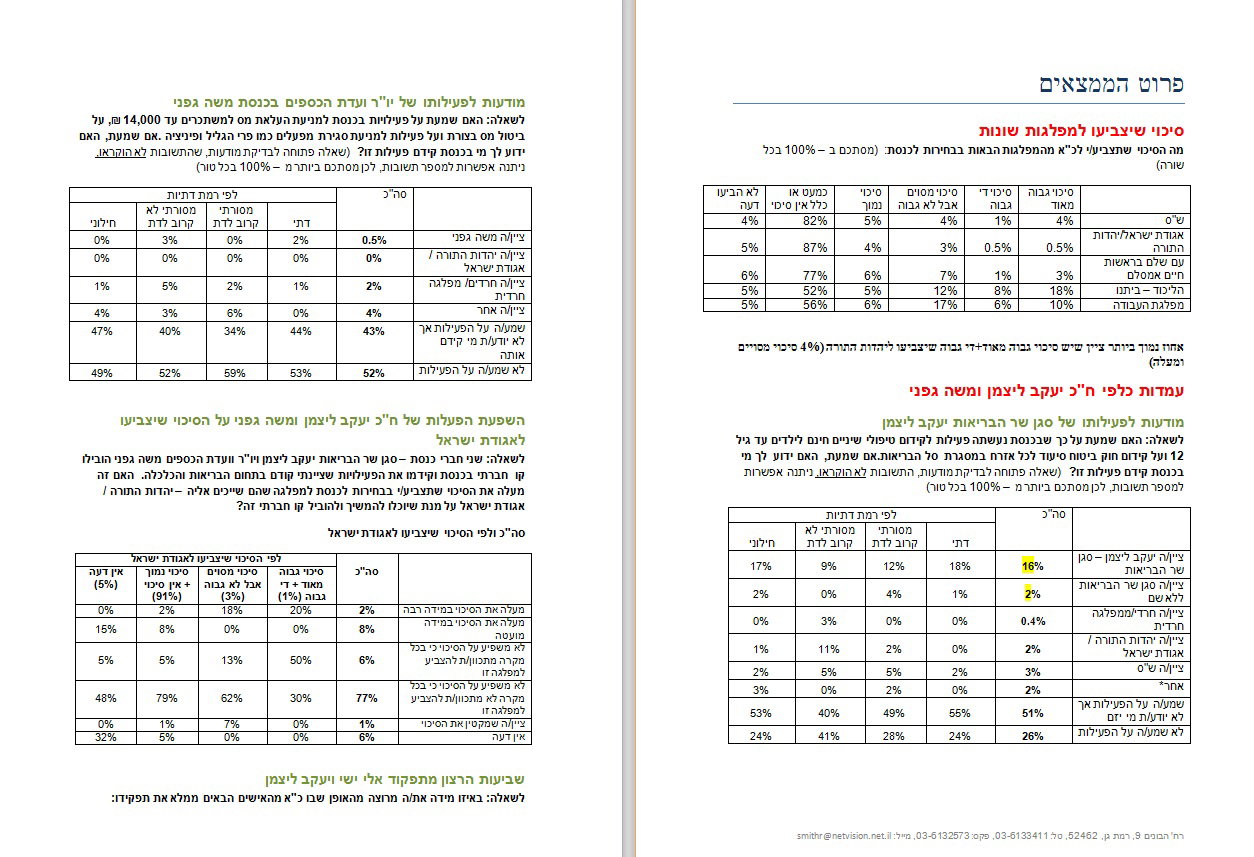 בציבור החילוני: גפני וליצמן יותר פופולאריים מדרעי וישי