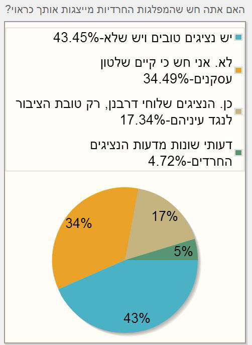 סקר כיכר השבת: 33% מהציבור החרדי לא יצביע למפלגות החרדיות