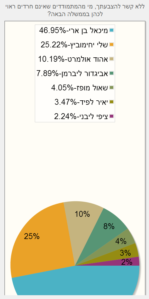 סקר כיכר השבת: 33% מהציבור החרדי לא יצביע למפלגות החרדיות