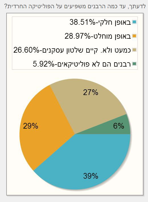 סקר כיכר השבת: 33% מהציבור החרדי לא יצביע למפלגות החרדיות