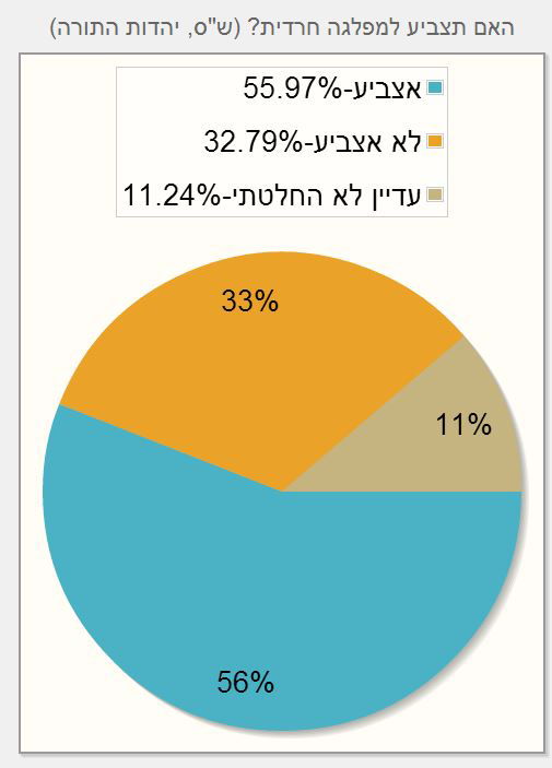 סקר כיכר השבת: 33% מהציבור החרדי לא יצביע למפלגות החרדיות