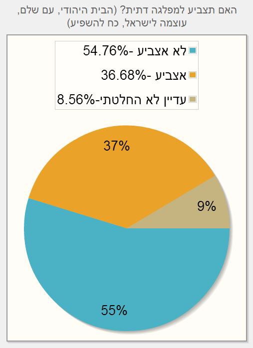 סקר כיכר השבת: 33% מהציבור החרדי לא יצביע למפלגות החרדיות