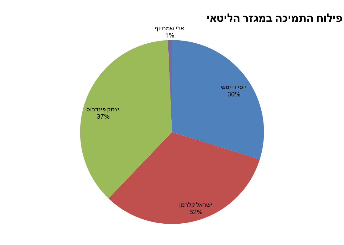 יוסי דייטש ראשון, פינדרוס שני וישראל קלרמן מפתיע