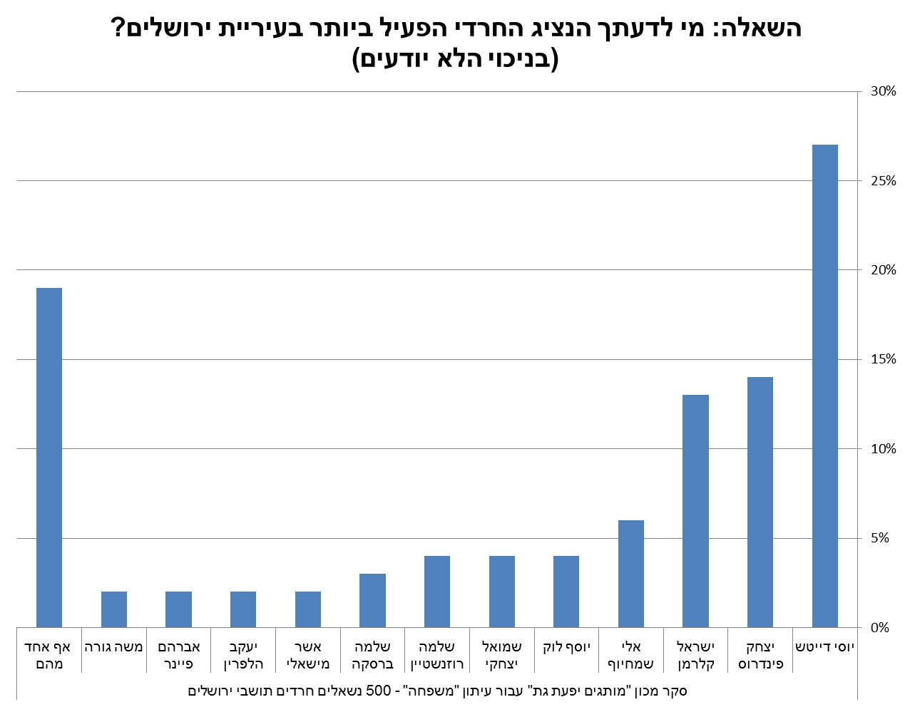 יוסי דייטש ראשון, פינדרוס שני וישראל קלרמן מפתיע
