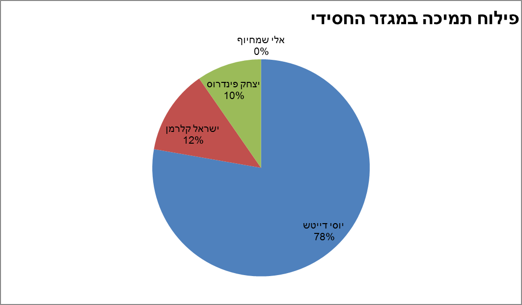 יוסי דייטש ראשון, פינדרוס שני וישראל קלרמן מפתיע