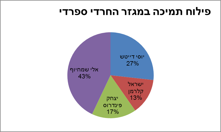 יוסי דייטש ראשון, פינדרוס שני וישראל קלרמן מפתיע