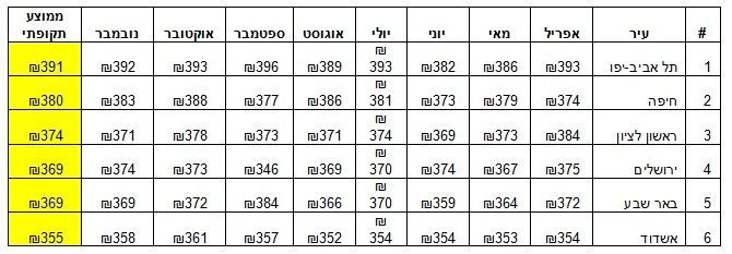סיכום 2013 של המועצה לצרכנות: רמי לוי הכי זולה
