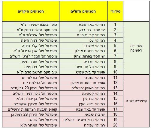 סיכום 2013 של המועצה לצרכנות: רמי לוי הכי זולה