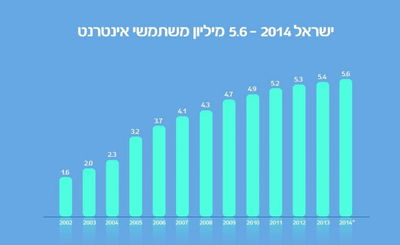 דו"ח: הישראלים לא יכולים להיפרד מווטסאפ ומבלים חצי מזמנם באינטרנט