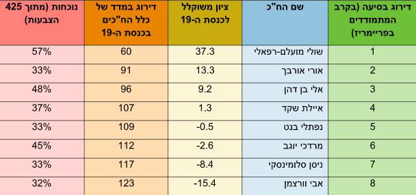 הנתונים: מי הח"כ הכי לא חברתי במפלגת הבית היהודי?