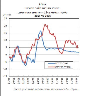 עליית מחירי הדירות: מחירי השכירות נשארו יציבים