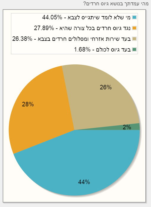 48% בעד פריימריז, 60% מהחרדים לא פוסלים את הרצוג