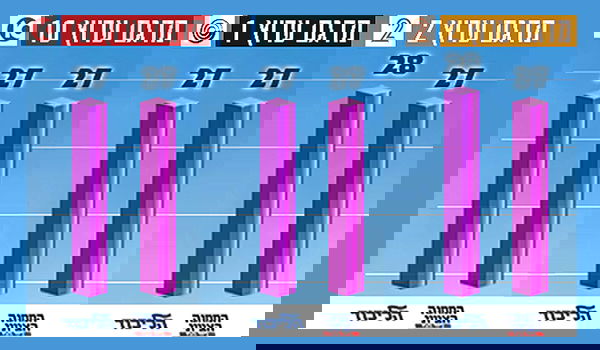 המדגמים: ש"ס - 7 מנדטים, יהדות התורה - 6, יחד - 0