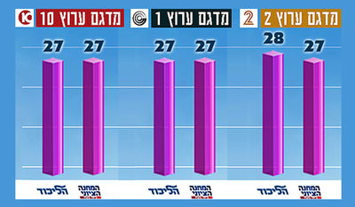המדגמים: ש"ס - 7 מנדטים, יהדות התורה - 6, יחד - 0