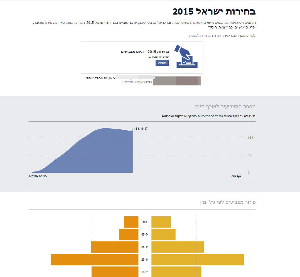 הבחירות ברשת: הקלפי של גוגל; "הצבעתי" של פייסבוק