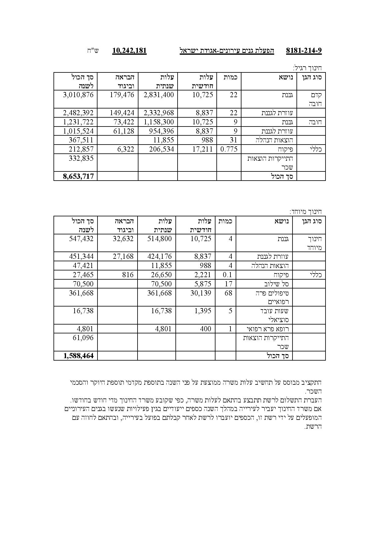 מסמך חושף: אלו הסכומים שהמדינה מעניקה לרשתות