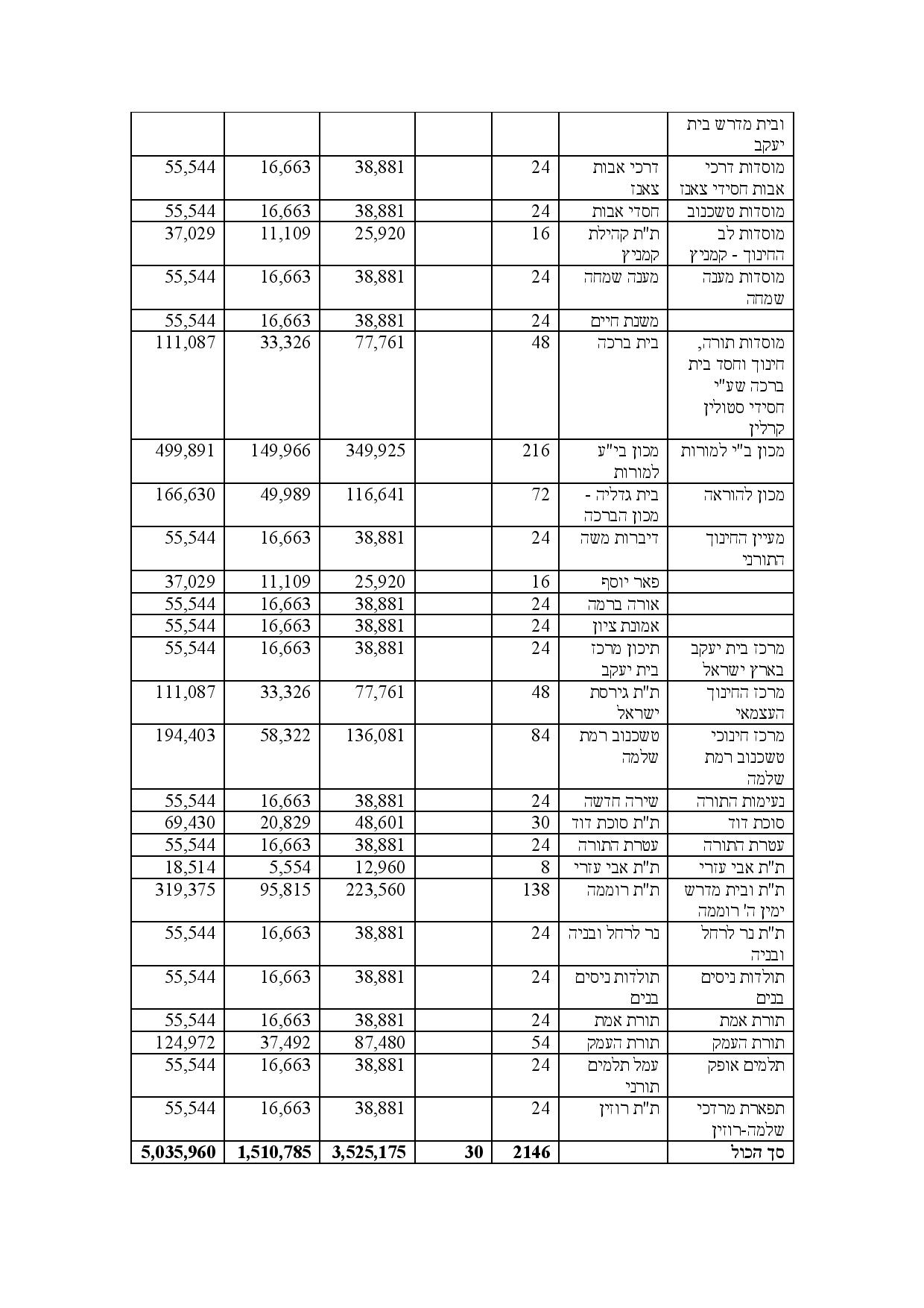 מסמך חושף: אלו הסכומים שהמדינה מעניקה לרשתות