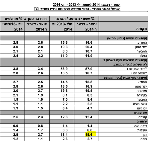 נתוני TGI: "זמן" - המגזין החרדי בעל אחוזי החשיפה הגבוהים ביותר