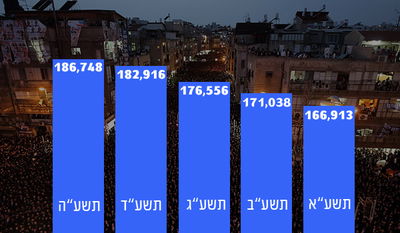 העלייה במספר תושבי בני ברק לאורך השנים האחרונות