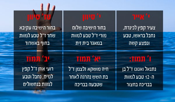 בין הזמנים עוד לא החל, וכבר יש קורבנות