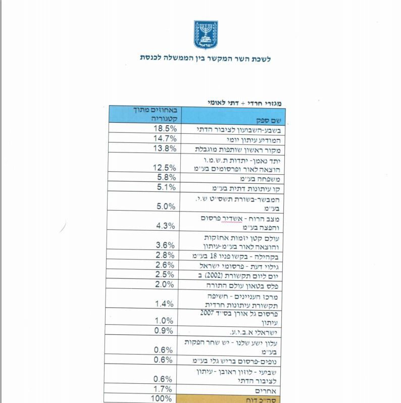 כך חולקה עוגת הפרסום של לפ"מ בין העיתונים החרדיים
